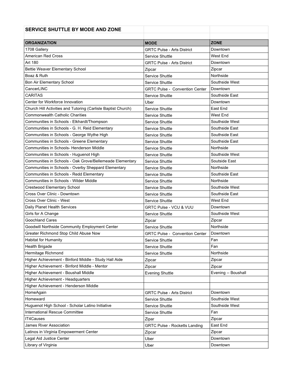 Service Shuttle by Mode and Zone