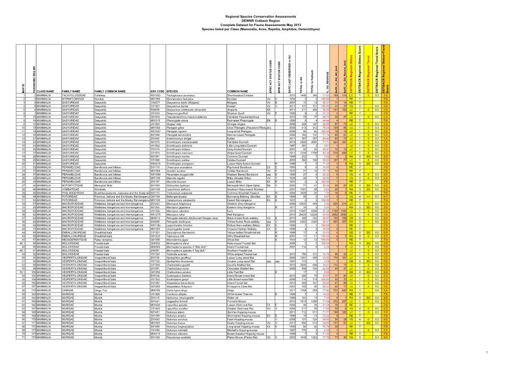 Regional Species Conservation Assessments DEWNR Outback