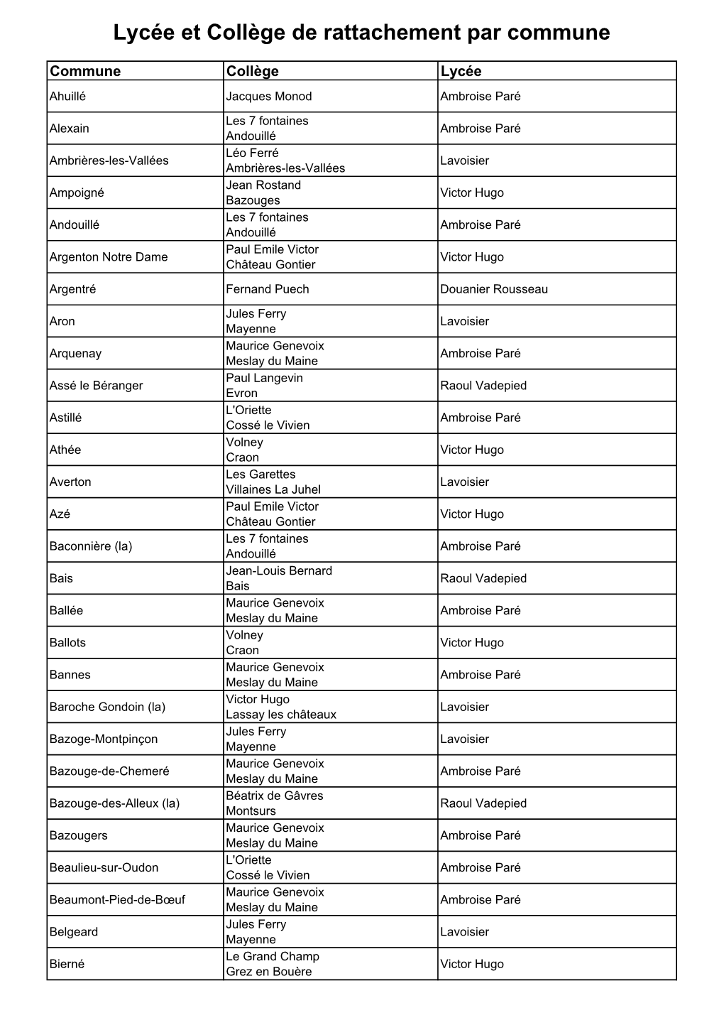 Liste Des Collèges Et Lycées De Secteur Par Commune