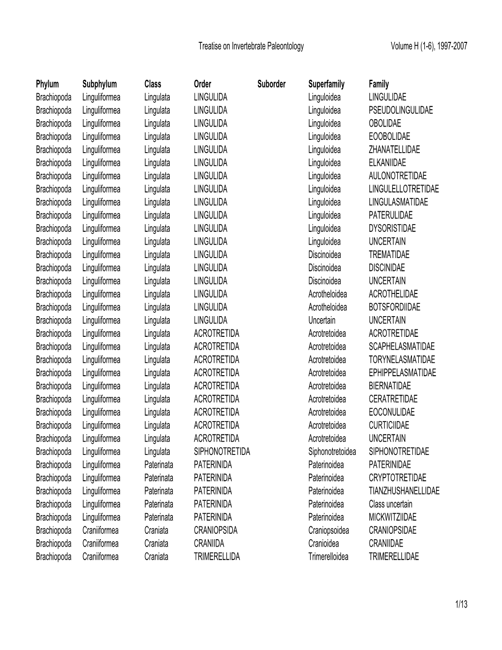 Treatise on Invertebrate Paleontology Volume H (1-6), 1997-2007 Phylum