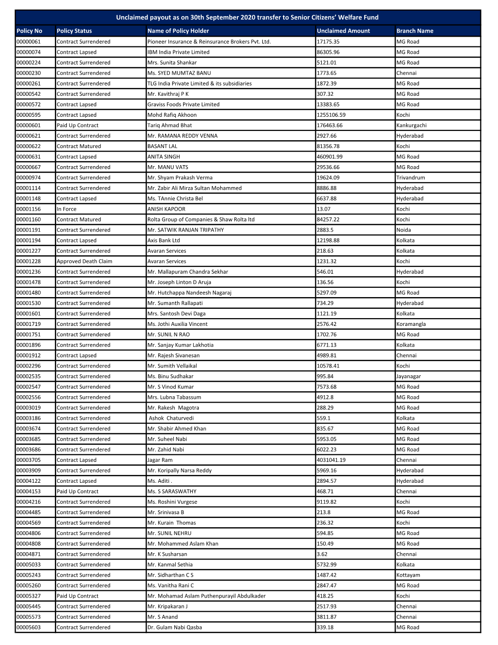 Unclaimed Payout As on 30Th September 2020 Transfer to Senior