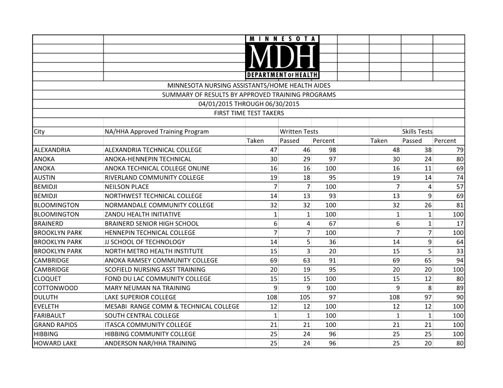 Minnesota Nursing Assistants/Home Health Aides Test Results