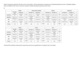 Table S1: Sensitivity, Specificity, PPV, NPV, and F1 Score of NLP Vs. ICD for Identification of Symptoms for (A) Biome Developm