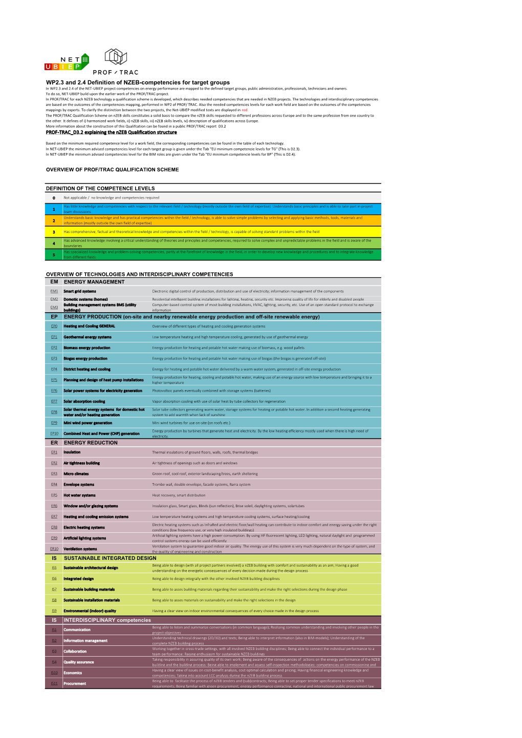 WP2.3 and 2.4 Definition of NZEB-Competencies for Target Groups