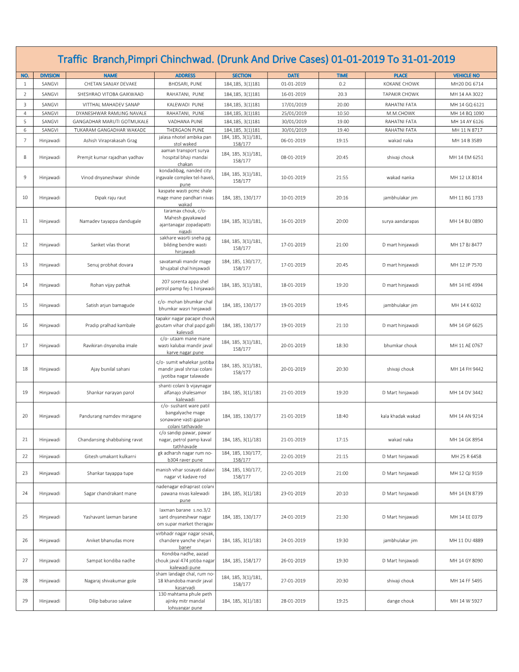 Traffic Branch,Pimpri Chinchwad. (Drunk and Drive Cases) 01-01-2019 to 31-01-2019