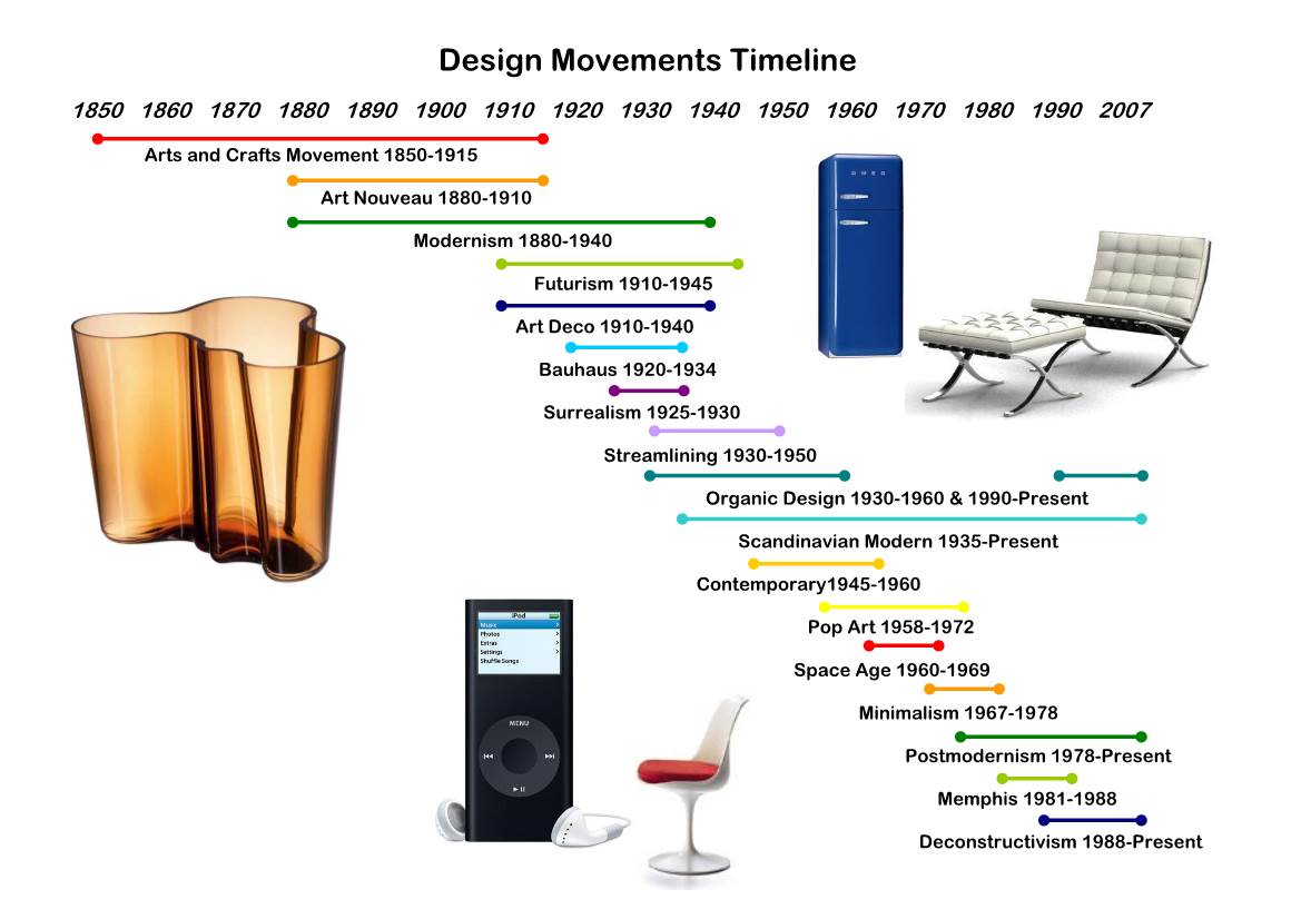 Design Movements Timeline