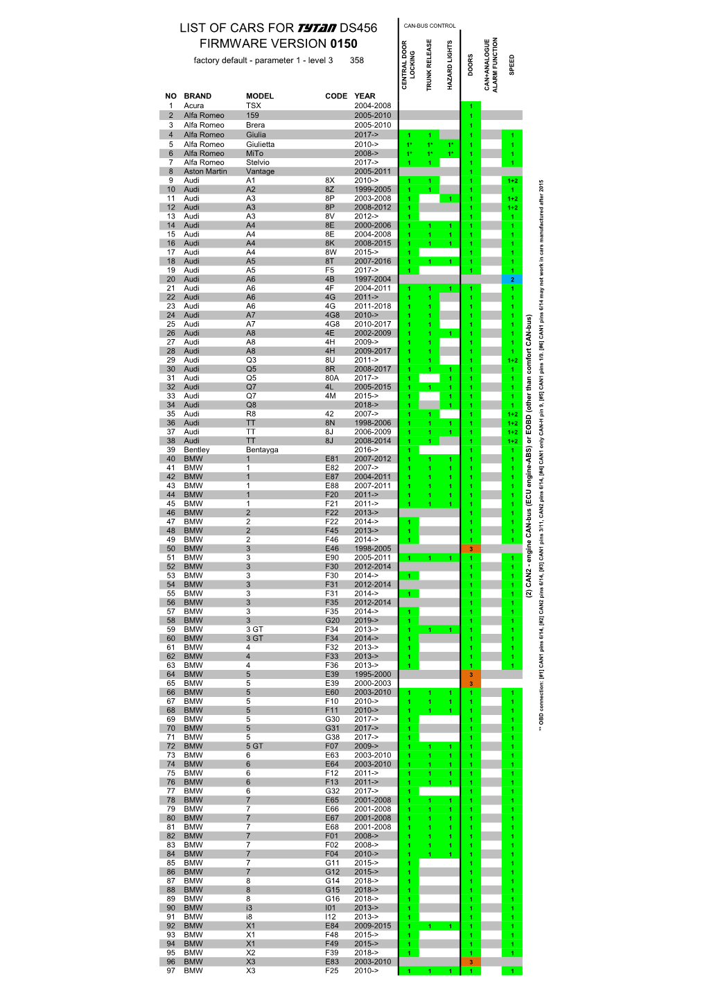 List of Cars for Tytan Ds456 Firmware Version 0150
