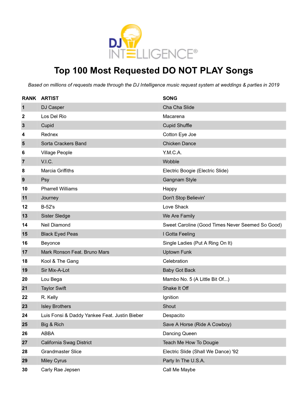 Most Requested Songs of 2019