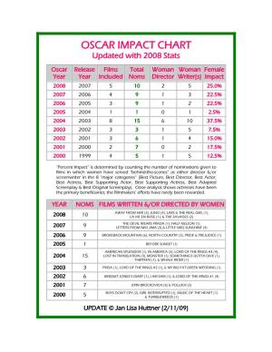 OSCAR IMPACT CHART Updated with 2008 Stats