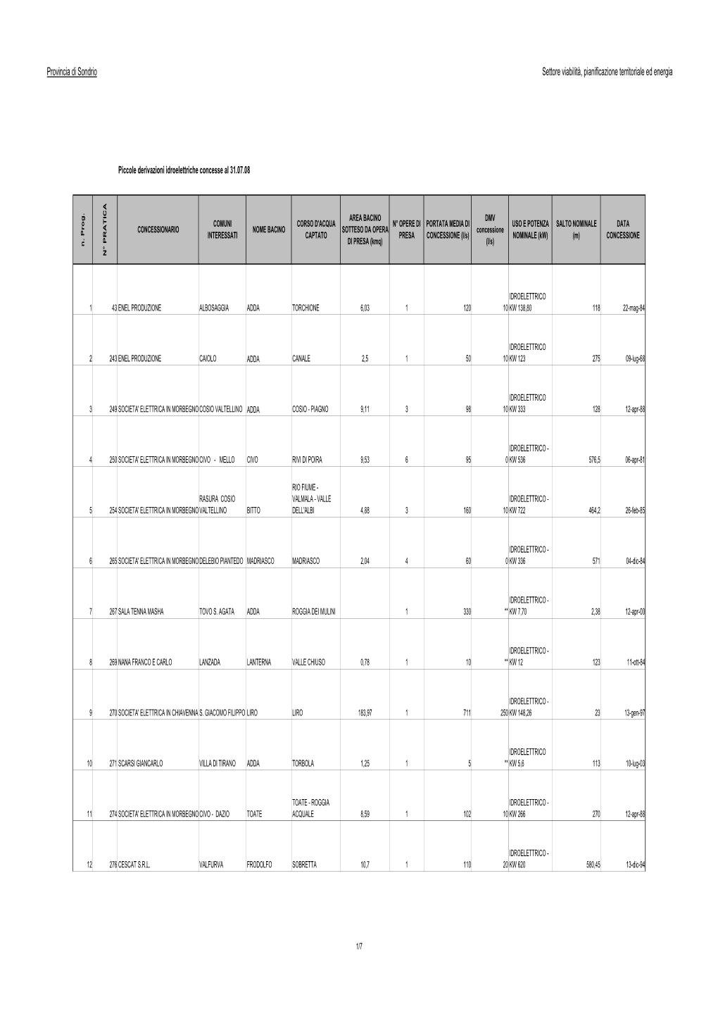 Piccole Derivazioni Idroelettriche in Provincia Di Sondrio