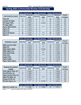 FINAL - Spring 2021 Grade Report.Xlsx Spring 2021 Community Review-Scholarship