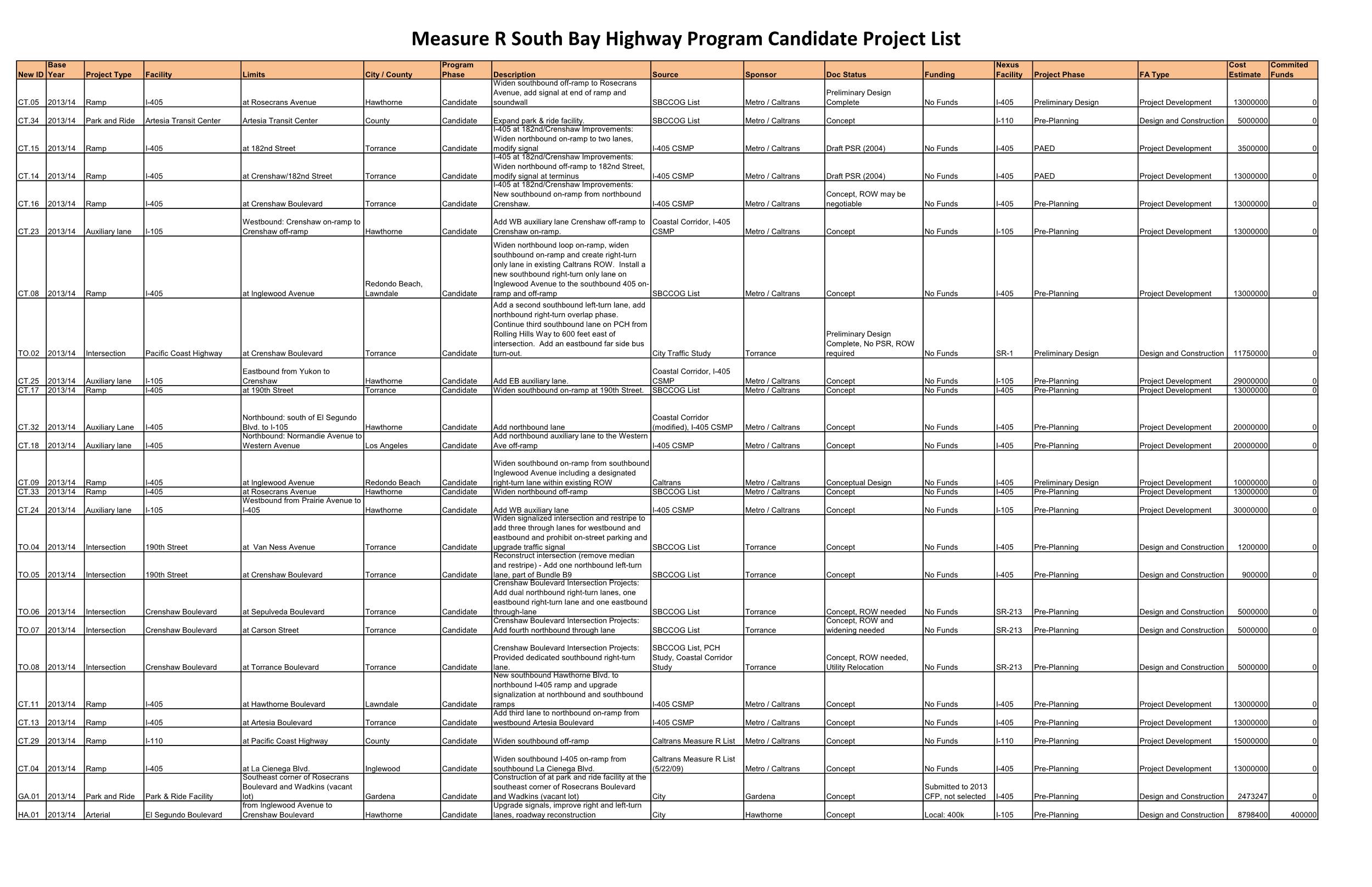 Measure R South Bay Highway Program Candidate Project List