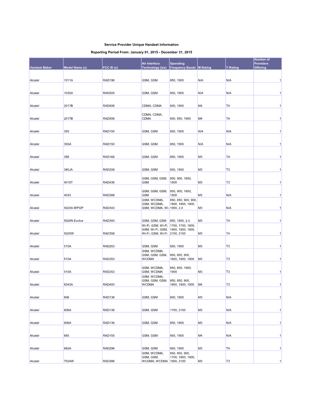 Service Provider Unique Handset Information Reporting Period From