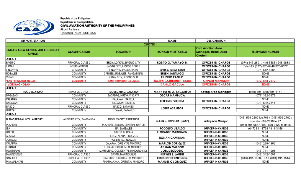 Republic of the Philippines Department of Transportation CIVIL AVIATION AUTHORITY of the PHILIP[PINES Airport Particular Updated As of JUNE 2020