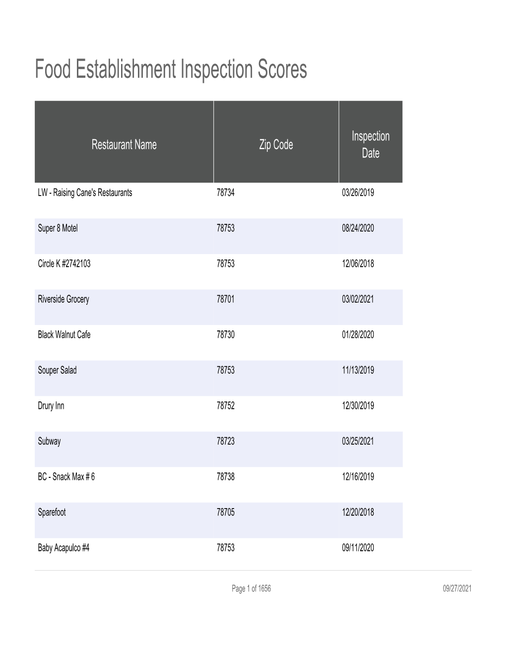 Food Establishment Inspection Scores