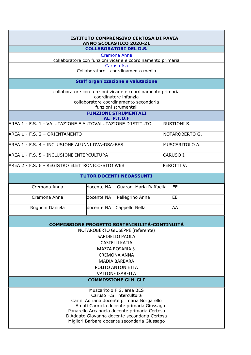 Organigramma Istituto Comprensivo Certosa Di Pavia