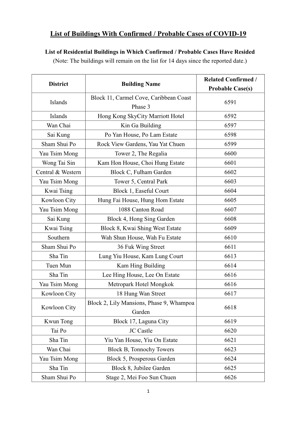 List of Buildings with Confirmed / Probable Cases of COVID-19