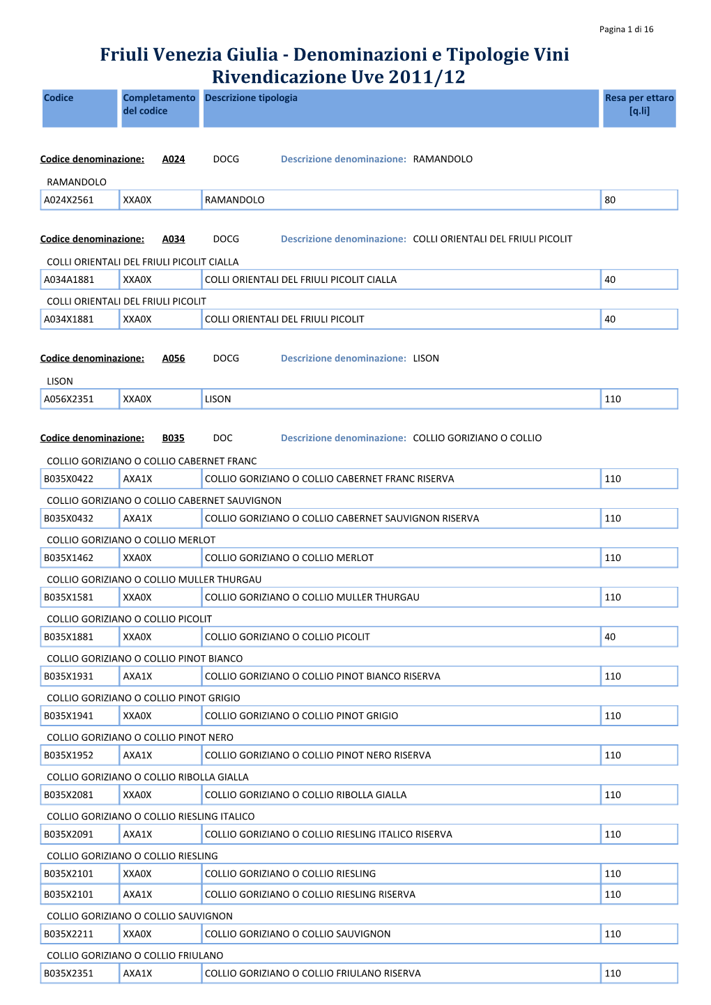 Friuli Venezia Giulia - Denominazioni E Tipologie Vini Rivendicazione Uve 2011/12 Codice Completamento Descrizione Tipologia Resa Per Ettaro Del Codice [Q.Li]