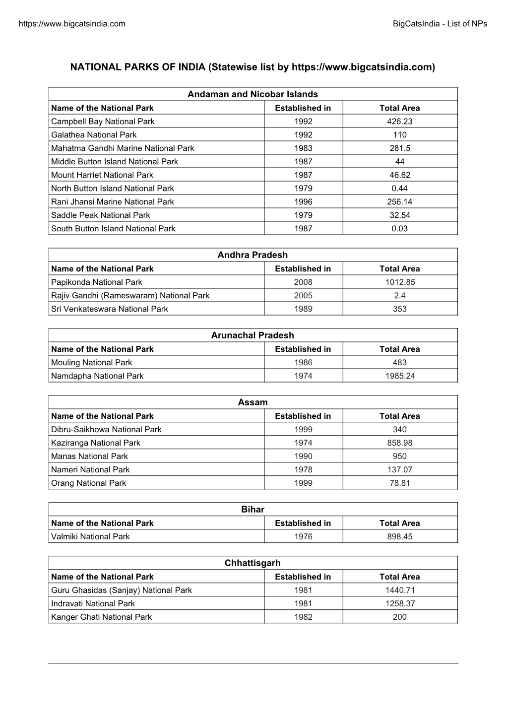 NATIONAL PARKS of INDIA (Statewise List By