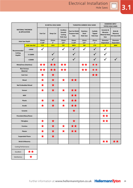 Electrical Installation Hole Saws 3.1