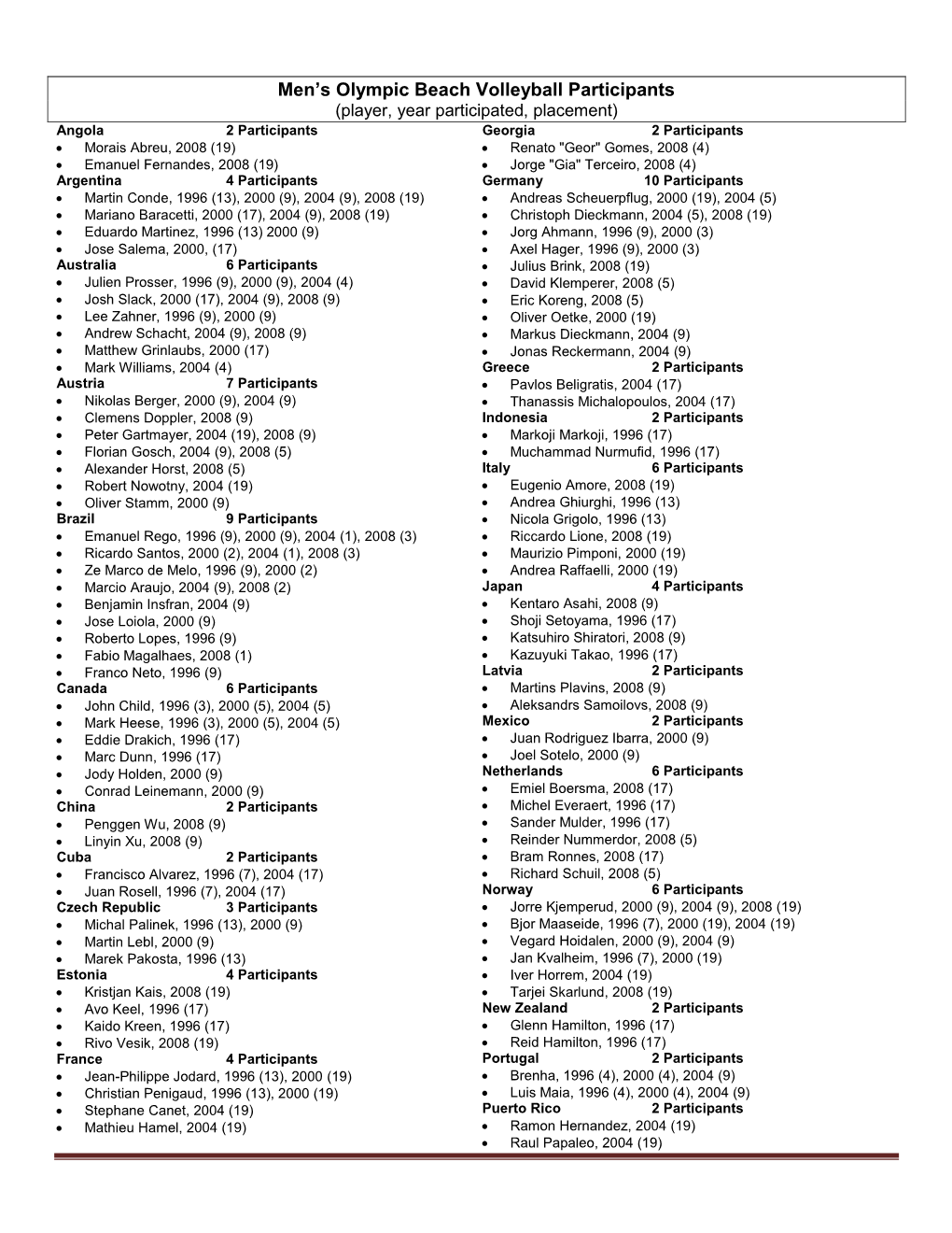 Men's Olympic Beach Volleyball Participants