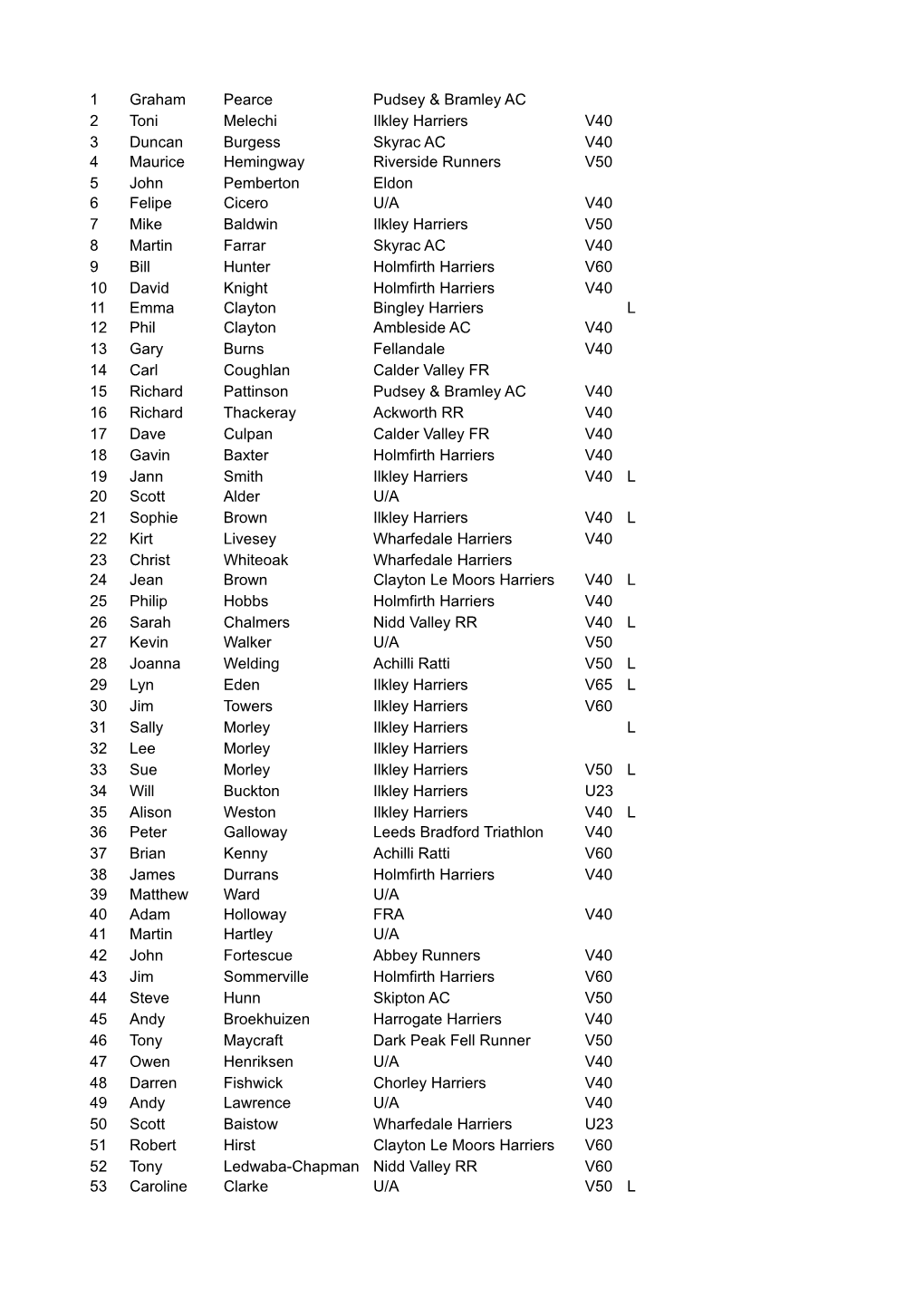 1 Graham Pearce 2 Toni V40 3 Duncan Burgess V40 4 Maurice Hemingway Riverside Runners V50 5 John Eldon 6 Felipe Cicero U/A V40 7