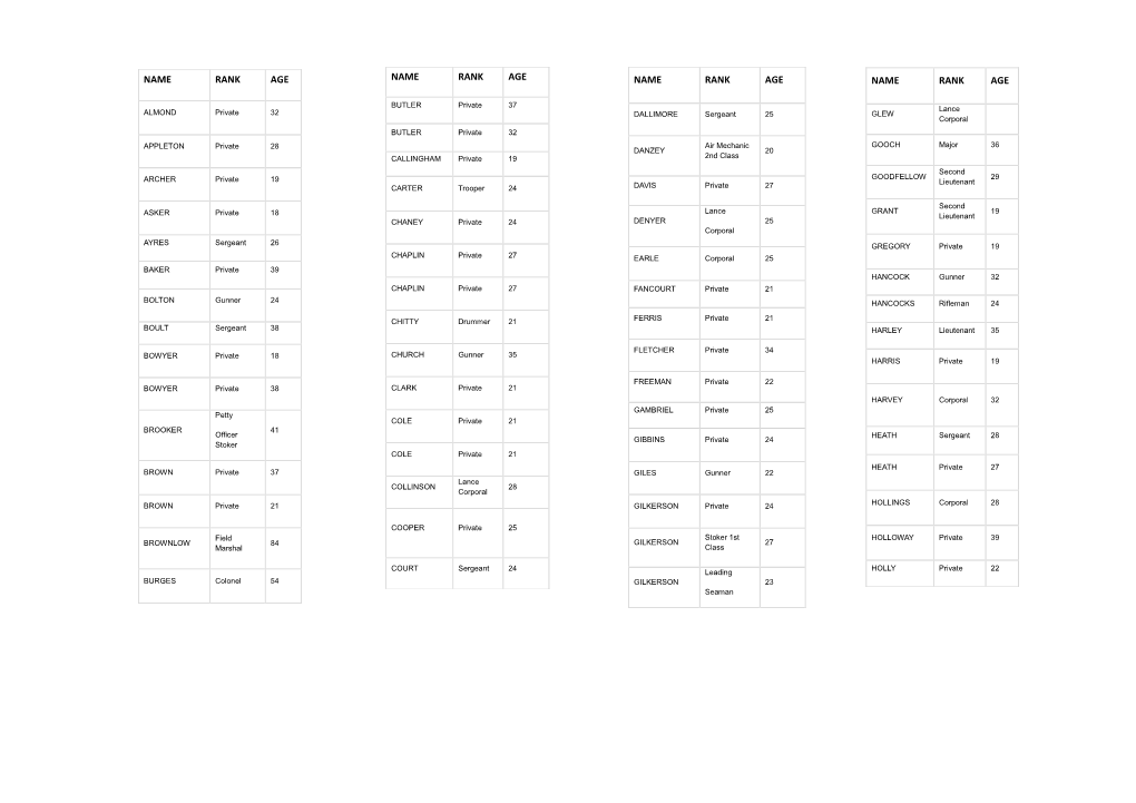 Name Rank Age Name Rank Age Name Rank Age Name Rank Age