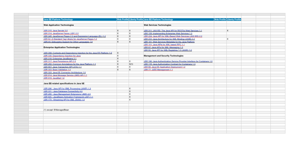 Java EE Platform Technology Web Profile Liberty Profile Java EE Platform Technology Web Profile Liberty Profile