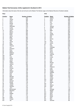 Babies' First Forenames: Births Registered in Scotland in 2013