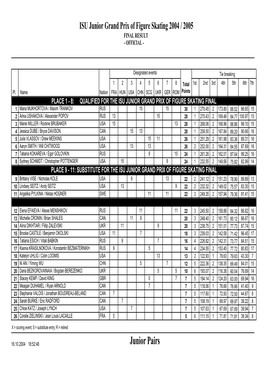 ISU Junior Grand Prix of Figure Skating 2004 / 2005 FINAL RESULT - OFFICIAL