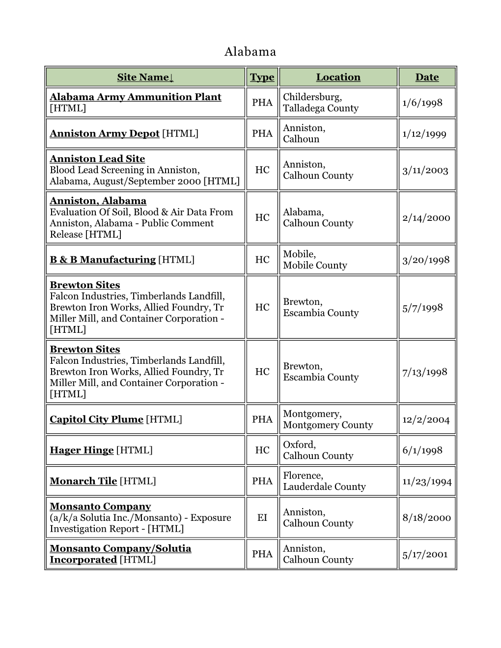 Document Review: Streamlined HC 9/30/2002 Desoto County Remedial Investigation [HTML]