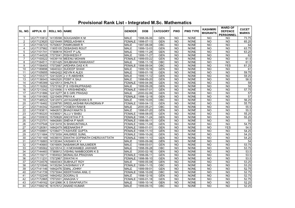 Provisional Rank List - Integrated M.Sc