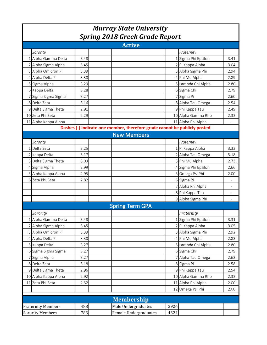 Murray State University Spring 2018 Greek Grade Report