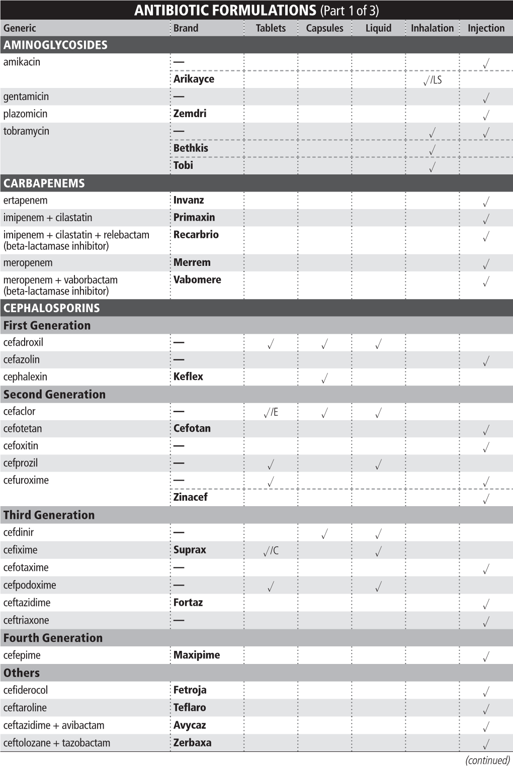 Antibiotic Formulations