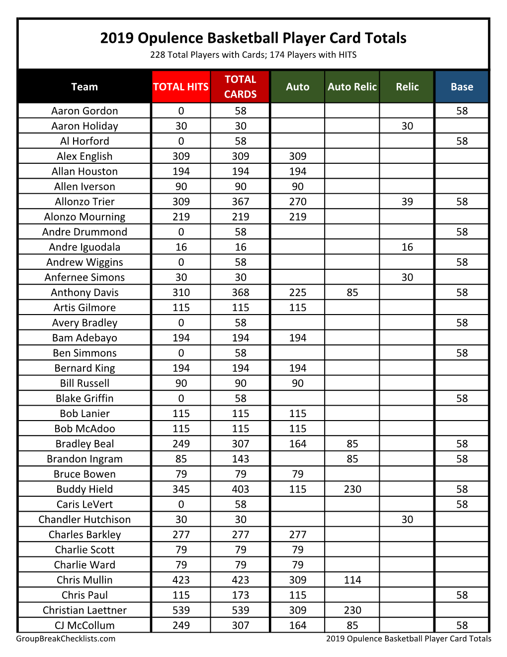 2018-19 Panini Opulence Basketball Checklist