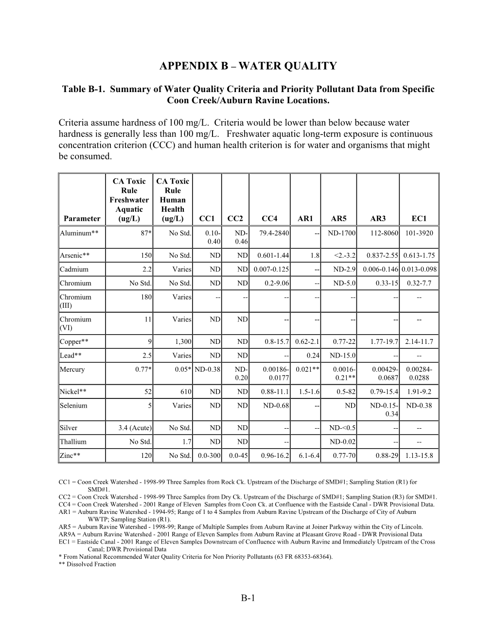 Appendix B – Water Quality