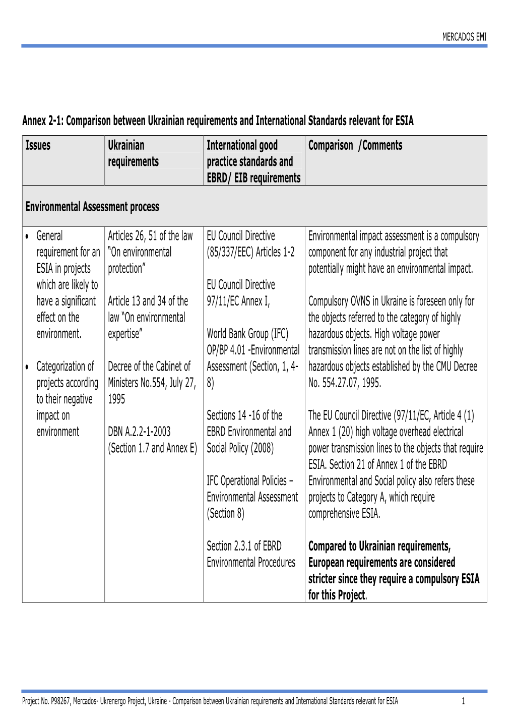 ESIA Issues Ukrainian International Good Comparison /Comments Requirements Practice Standards and EBRD/ EIB Requirements