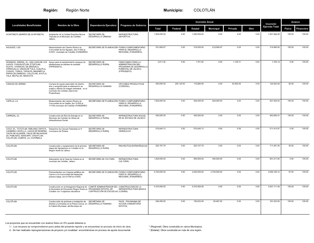 Región Norte COLOTLÁN Región: Municipio