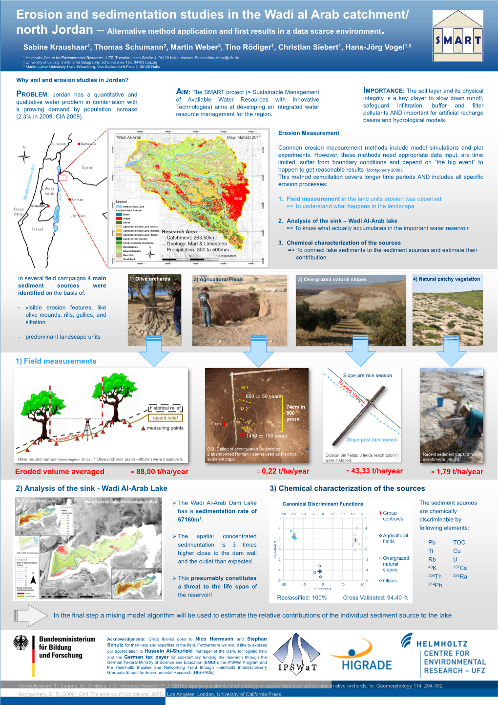 Erosion and Sedimentation Studies in the Wadi Al Arab Catchment/ Alternative Method Application and First Results in a Data Scarce Environment North Jordan –