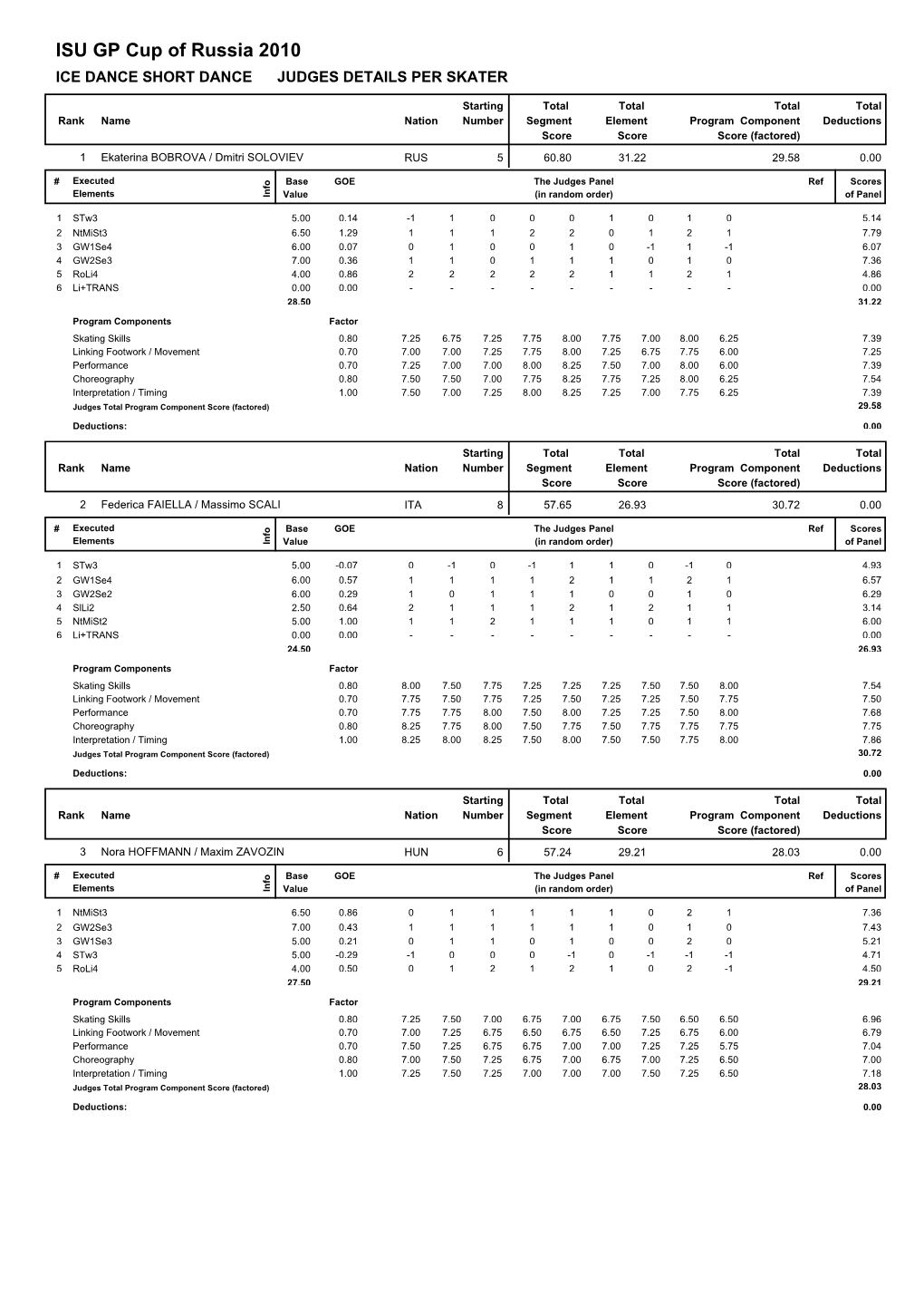 Judges Scores (Pdf)