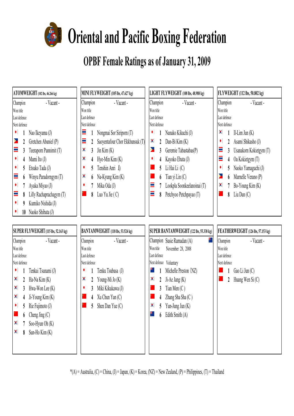 Female Ratings As of January 31, 2009