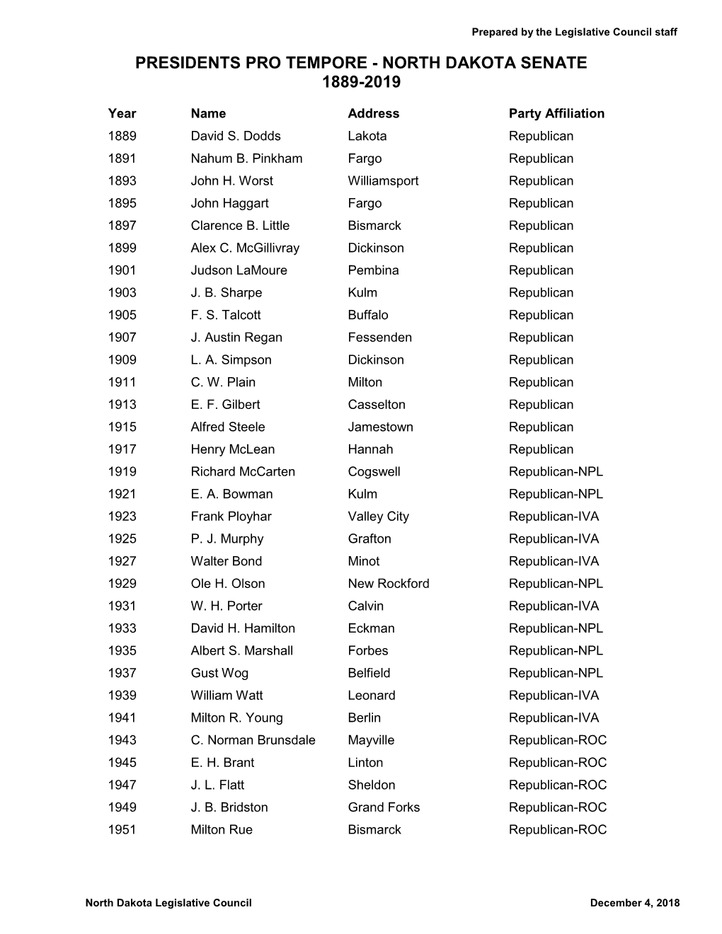 North Dakota Senate Presidents Pro Tempore 1889-2019