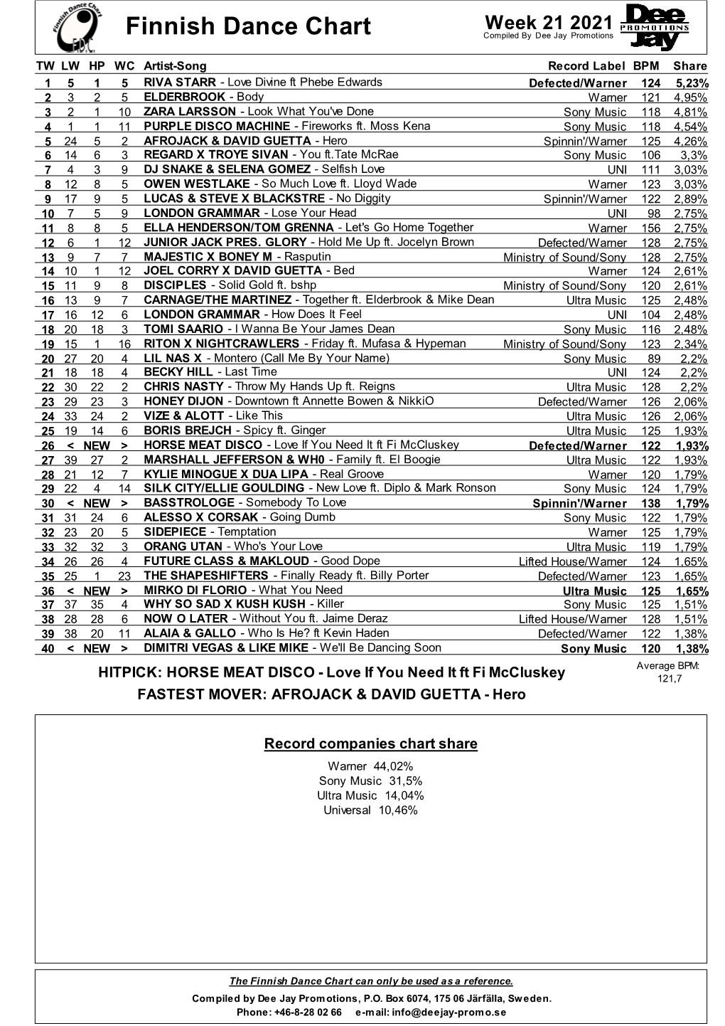 Finnish Dance Chart Compiled by Dee Jay Promotions