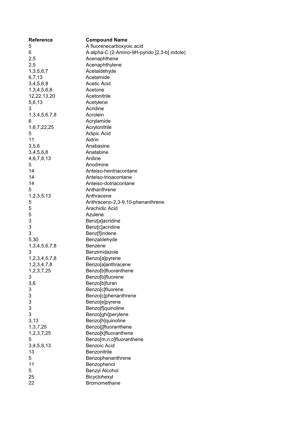 List of ETS Compounds