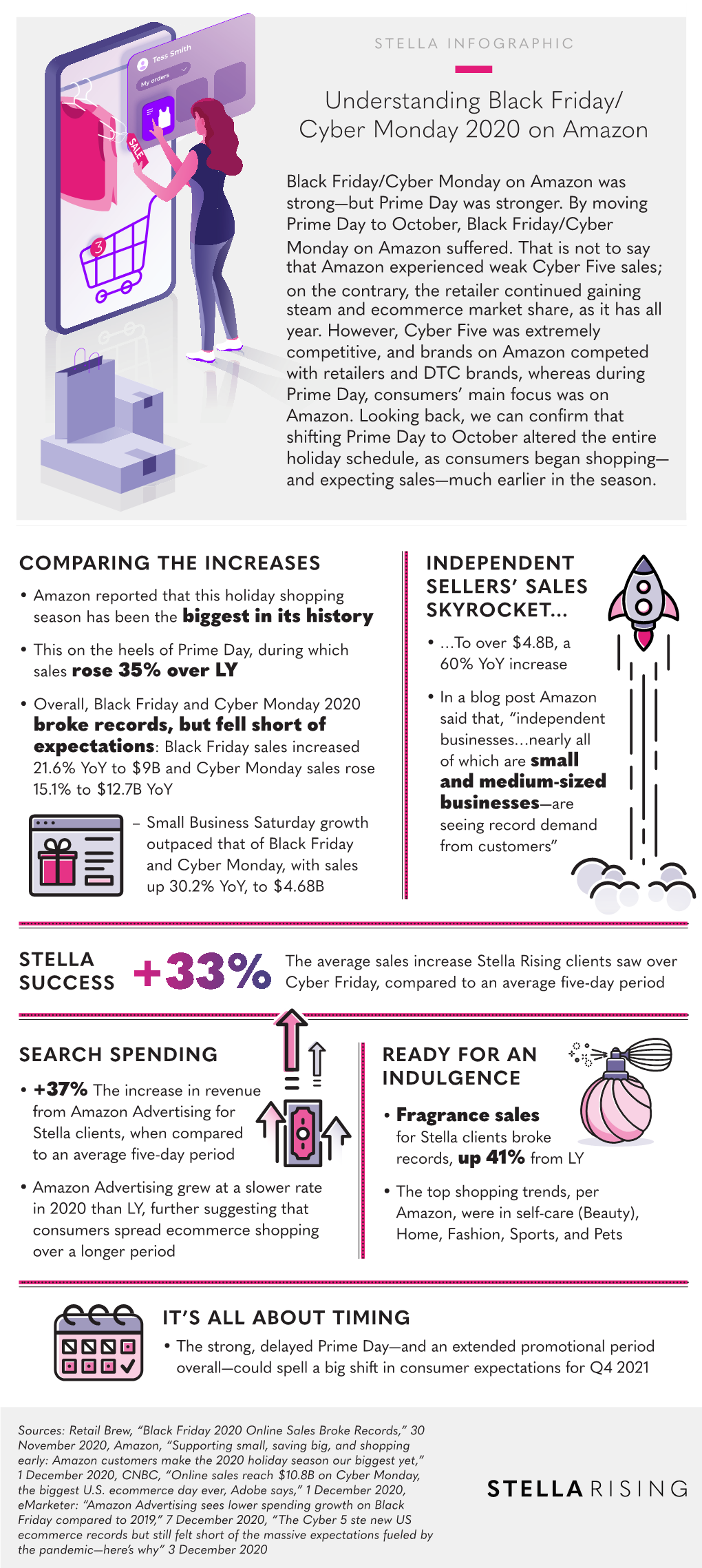 Understanding Black Friday/ Cyber Monday 2020 on Amazon