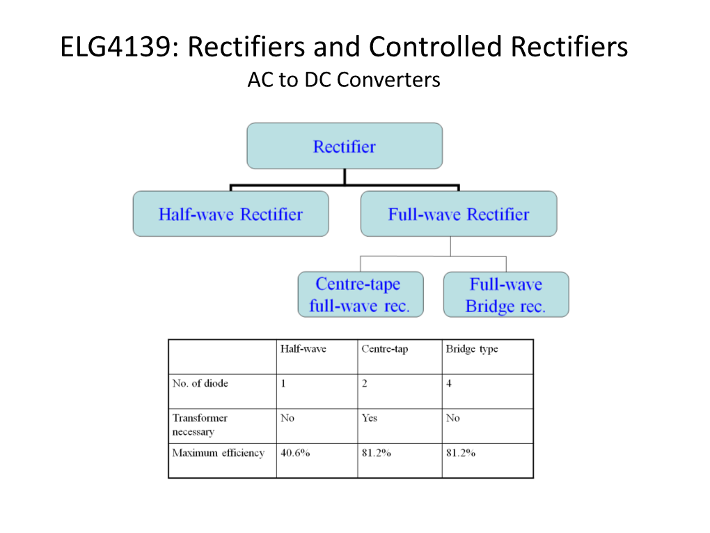 ELG4139: Rectifiers and Controlled Rectifiers AC to DC Converters Linear Rectifier Consist Of: • Transformer: Steps Ac Voltage up Or Down