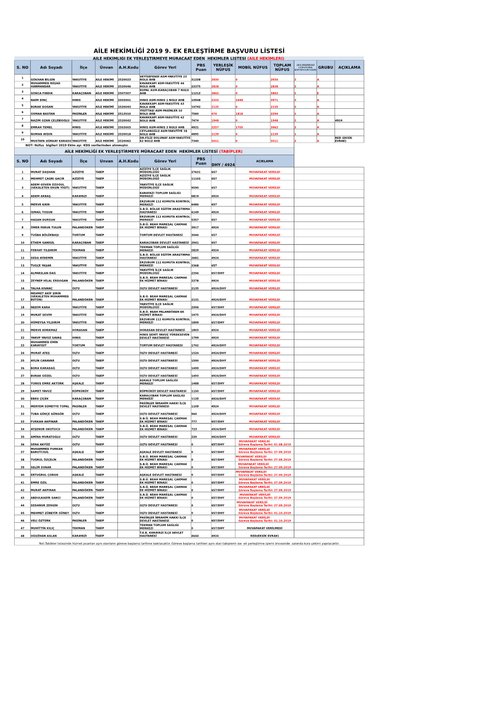 Aile Hekimliği 2019 9. Ek Erleştirme Başvuru Listesi Aile Hekimliği Ek ...