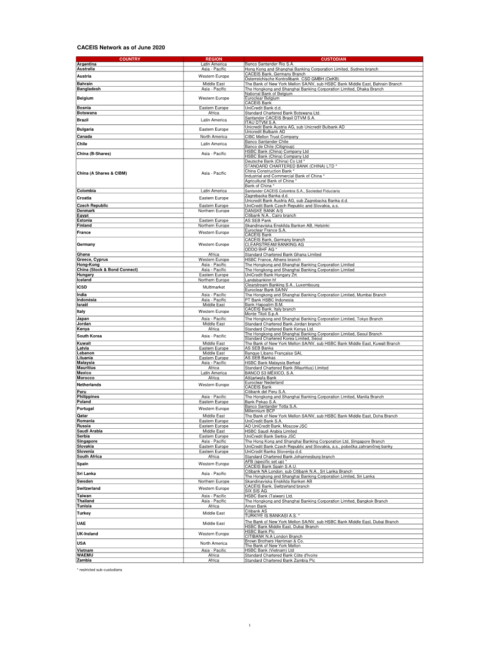 CACEIS Network As of June 2020