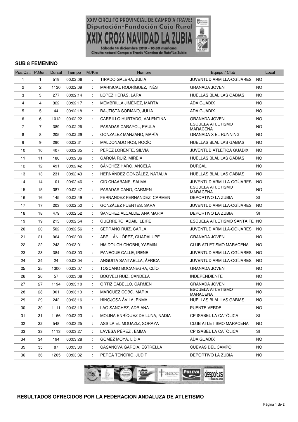 Sub 8 Femenino Resultados Ofrecidos Por La