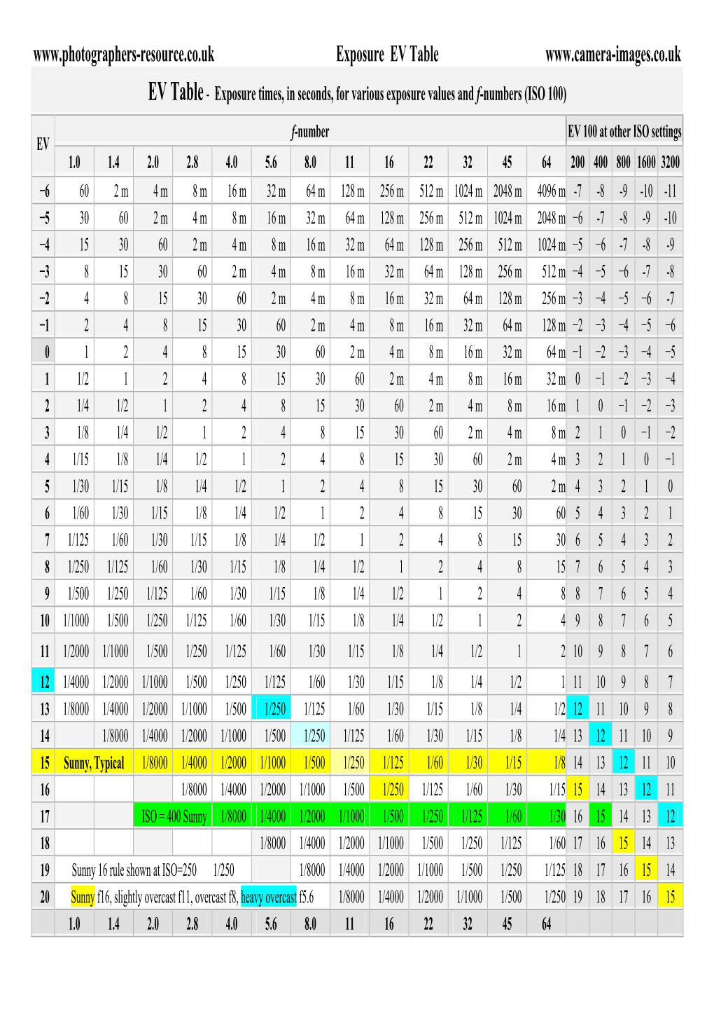 Exposure EV Table